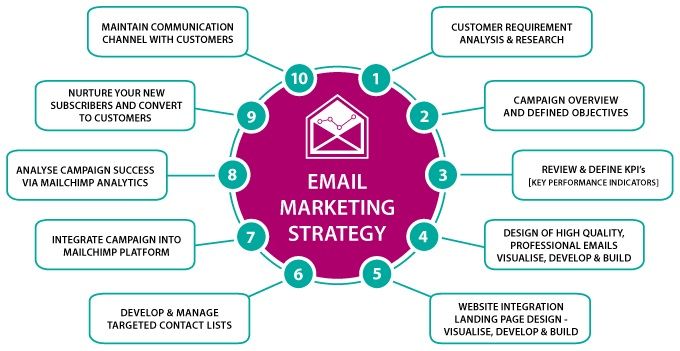 différentes stratégies d'email marketing